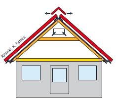Rys. 1. Dach z poddaszem nieużytkowym; strych tego dachu jest dobrze wentylowaną, otwartą dla powietrza przestrzenią. W takiej konstrukcji obecnie najczęściej stosowane są niskoparoprzepuszczalne FWK. 