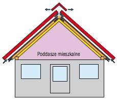 Rys. 2. Dom z poddaszem mieszkalnym. FWK użyto tu jako warstwę uszczelniającą pokrycie leżące na łatach z kontrłatami. Taki dach musi mieć dwie szczeliny wentylacyjne: jedną nad, drugą zaś pod FWK. Dolną szczelinę trudno wykonać w skomplikowanych dachach. 