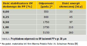 Tabela. Przykładowa odporność na UV tasiemek PP o gr. 30 μm
