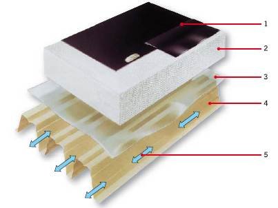 RYS. 1. Schemat ilustrujący popularne systemy materiałowe stosowane do budowy
jednopowłokowych niewentylowanych dachów opartych na płycie nośnej wykonanej z wysokoprofilowych blach trapezowych. Pokryciem są papy lub membrany z EPDM, PSV itp.;
1 – pokry.