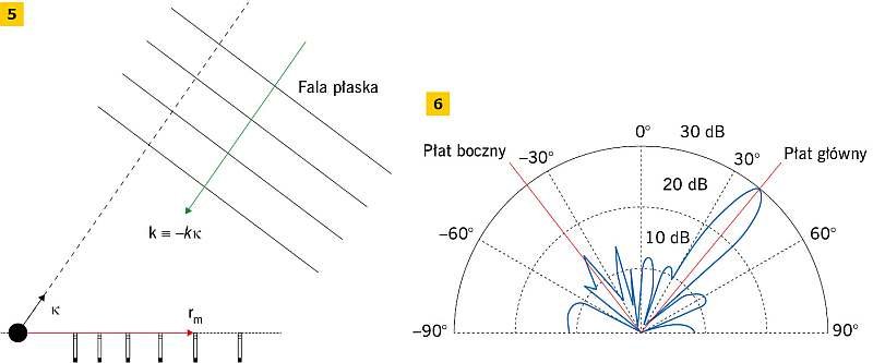 Rys. 5–6. Siatka mikrofonów skupiona na dalekim polu oraz fala płaska (plane wave) pochodząca z kierunku skupienia (5) oraz typowy wykres czułości kierunkowej z głównym płatem (main lobe) z kierunku skupienia oraz płatami bocznymi (sidelobe) z innych kie.