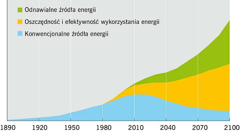 RYS. 1. Wzrost światowego zapotrzebowania na energię i źródła jego pokrycia na przestrzeni lat