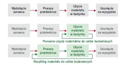 Rys. 7. Przedłużenie cyklu życiowego materiałów dzięki ponownemu użyciu i recyklingowi sprzyja oszczędności energii