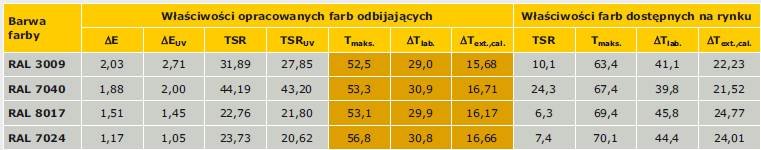 TABELA 1. Właściwości spektralne i nagrzewanie się powłok oznaczane metodą laboratoryjną