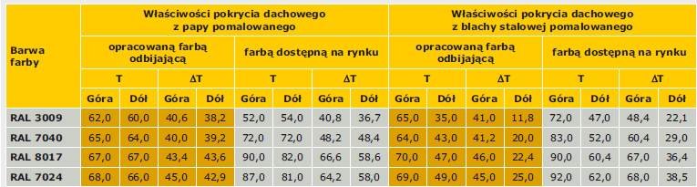 TABELA 2. Maksymalna temperatura i różnice temperatury systemów – test laboratoryjny