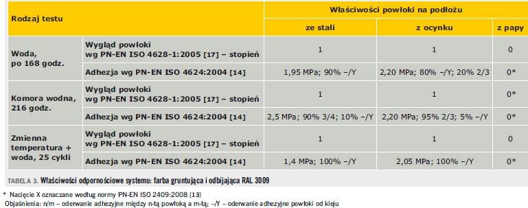 TABELA 3. Właściwości odpornościowe systemu: farba gruntująca i odbijająca RAL 3009
