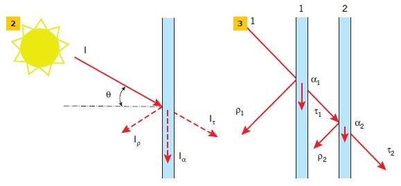 Rys. 2–3. Schemat przedstawiający odbicie, pochłanianie i przenikanie promieniowania I padającego na warstwę materiału transparentnego pod kątem θ (2) oraz składowe ρ, α, τ przy przejściu
promieniowania przez podwójne oszklenie (3)