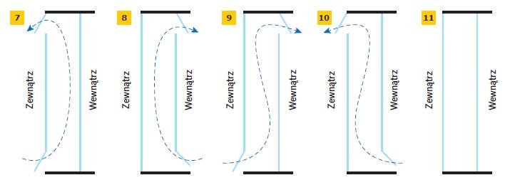 Rys. 7–11. Podział fasad podwójnych ze względu na strategię przepływu powietrza: zewnętrzna kurtyna
powietrzna (7), wewnętrzna kurtyna powietrzna (8), czerpnia powietrza (9), wyrzutnia powietrza (10), bufor powietrzny (11)