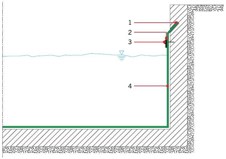 RYS. 23. Łączenie z elementami stalowymi, żelbetowymi i betonowymi: 1 – szczelina wypełniona masą adhezyjną, 2 – płaskownik, 3 – kołek mocujący, 4 – geomembrana HDPE