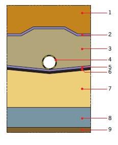 RYS. 1. Typowy układ warstw uszczelnienia składowiska;
1 – odpady, 2 – geowłóknika 400 g/m2, 3 – warstwa drenażowa – 0,5 m (0,6 m) k≥1×10–4 m/s, 4 – rurociąg drenażowy DN200, 5 – geowłóknina 1200 g/m2, 6 – geomembrana PEHD 2,5 mm, 7 – warstwa mineralna .