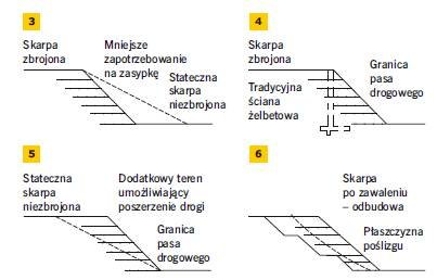 RYS. 3–6. Podstawowe schematy zbrojenia skarp: budowa nowej skarpy (3), alternatywa dla ściany (4), poszerzenie drogi (5), naprawa osuwiska (6)