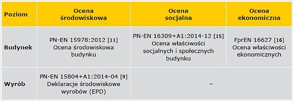 TABELA 1. Obecny stopień zaawansowania prac normalizacyjnych CEN TC 350
