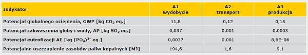 TABELA 2. Zestawienie wybranych oddziaływań środowiskowych w odniesieniu do 1 m2 systemu ociepleń ETICS z tynkiem akrylowym