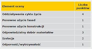 TABELA 3. Liczba punktów oceny metodą BREEAM wynikająca z doboru materiałów budowlanych