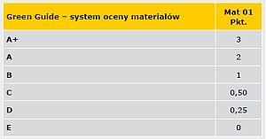 TABELA 4. Skala wpływu na środowisko EPD wyrobu na podstawie Green Guide [19]