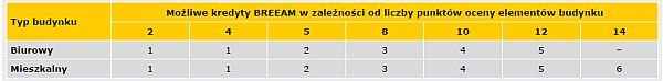 TABELA 6. Określenie liczby kredytów BREEAM na podstawie liczby punktów uzyskanych z oceny środowiskowej elementów budynku [19]