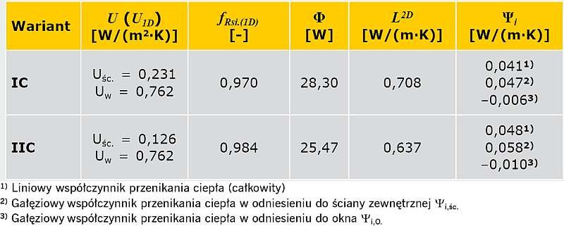 TABELA 4. Wyniki obliczeń parametrów fizykalnych połączenia ściany zewnętrznej ocieplonej od wewnątrz z oknem