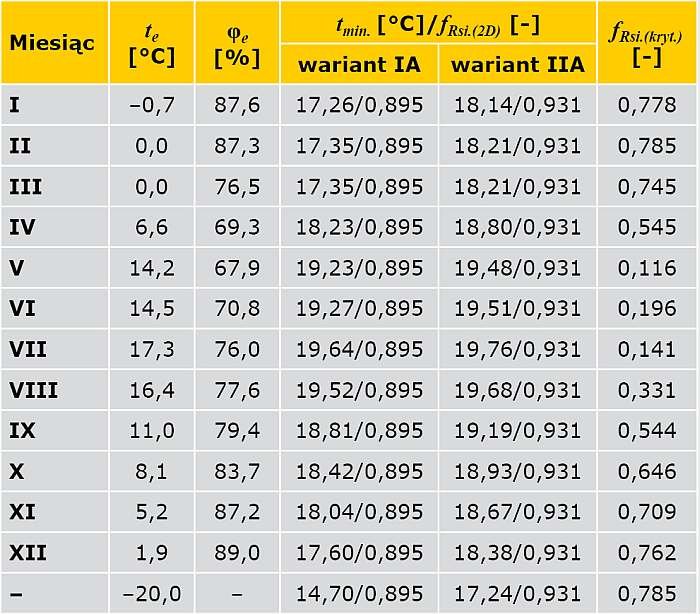 TABELA 5. Wyniki obliczeń temperatury na wewnętrznej powierzchni przegrody
oraz czynnika temperaturowego ƒ<sub>Rsi</sub> (narożnik ścian zewnętrznych ocieplony
od wewnątrz)