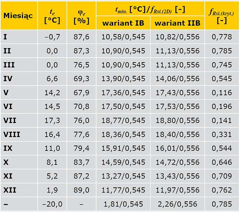 TABELA 6. Wyniki obliczeń temperatury na wewnętrznej powierzchni przegrody oraz czynnika temperaturowego ƒ<sub>Rsi</sub> (narożnik ścian zewnętrznych ocieplony
od wewnątrz – jedna gałąź)