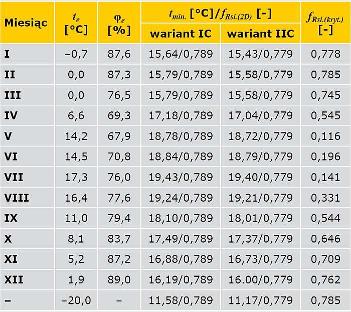 TABELA 7. Wyniki obliczeń temperatury na wewnętrznej powierzchni przegrody oraz czynnika temperaturowego ƒ<sub>Rsi</sub> (połączenie ściany zewnętrznej z oknem w przekroju przez ościeżnicę)