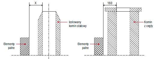 Rys. 7. Bezpieczna odległość przewodu kominowego od elementów palnych (wymiary w mm)