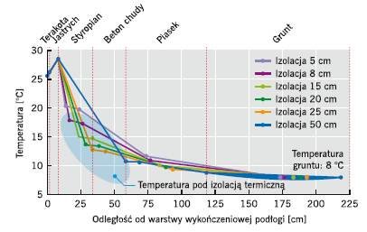 RYS. 3. Wartości temperatur w poszczególnych warstwach grzejnika podłogowego dla różnych grubości izolacji termicznej (dla przyjętych temperatur pracy)