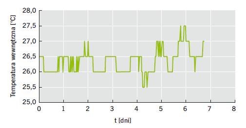 Rys. 4. Wykres zmian temperatury powietrza w hali
basenu sportowego zarejestrowany w okresie
od 28.03.2013 do 4.04.2013