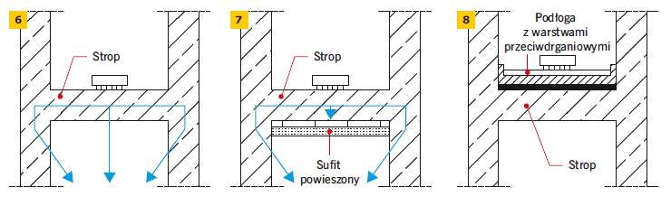 Rys. 6–8. Przykład przenoszenia dźwięków uderzeniowych między pomieszczeniami rozdzielonymi
stropem: strop bez zabezpieczeń akustycznych (6), strop z izolacyjnym sufitem podwieszonym (7), strop
z podłogą o właściwościach tłumienia dźwięków uderzeniowyc.