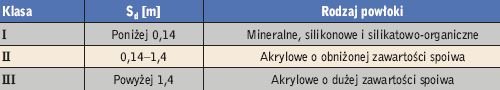 Tabela 2. Klasyfikacja materiałów elewacyjnych według współczynnika Sd (klasyfikacja zgodna z PN-EN 1062-1) 
