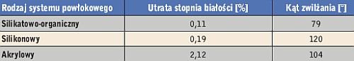 Tabela 3. Utrata stopnia białości różnych tynków w zależności od kąta zwilżania 