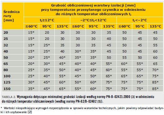 Tabela 2. Wymagania dotyczące minimalnej grubości izolacji według normy PN-B-02421:2000 [3] w odniesieniu do różnych temperatur obliczeniowych (według normy PN-82/B-02402 [5]).
