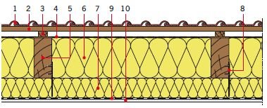 RYS. 2. Dach z izolacją międzykrokwiową oraz dodatkową warstwą izolacji pod krokwiami; 
1 – dachówka ceramiczna lub inne pokrycie dachowe, 2 – łata, 3 – kontrłata, 4 – folia wiatroizolacyjna o dużej paroprzepuszczalności, 5 – krokiew, 6 – wełna mineraln.