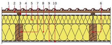 RYS. 3. Dach z izolacją międzykrokwiową oraz dodatkową warstwą izolacji nad krokwiami; 
1 – dachówka ceramiczna lub inne pokrycie dachowe, 2 – łata, 3 – kontrłata, 4 – folia wiatroizolacyjna o dużej paroprzepuszczalności, 5 – dodatkowa warstwa izolacji .