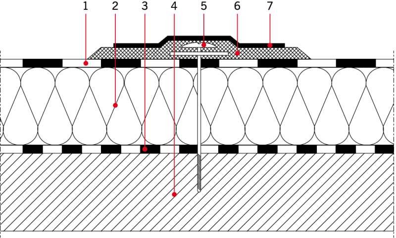 RYS. 2. Membrana EPDM mocowana mechanicznie: 1 – membrana EPDM, 2 –termoizolacja, 3 – paroizolacja, 4 – konstrukcja nośna (strop), 5 – płaskownik, 6 – warstwa kleju, 7 – taśma zakrywająca płaskownik