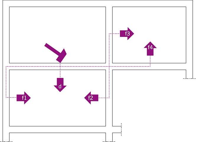 RYS. 3. Schemat przenoszenia dźwięku uderzeniowego między pomieszczeniami znajdującymi się nad sobą oraz obok siebie: d – przenoszenie bezpośrednie drogami materiałowymi, f1–f4 – przenoszenie pośrednie przykładowymi drogami
materiałowymi