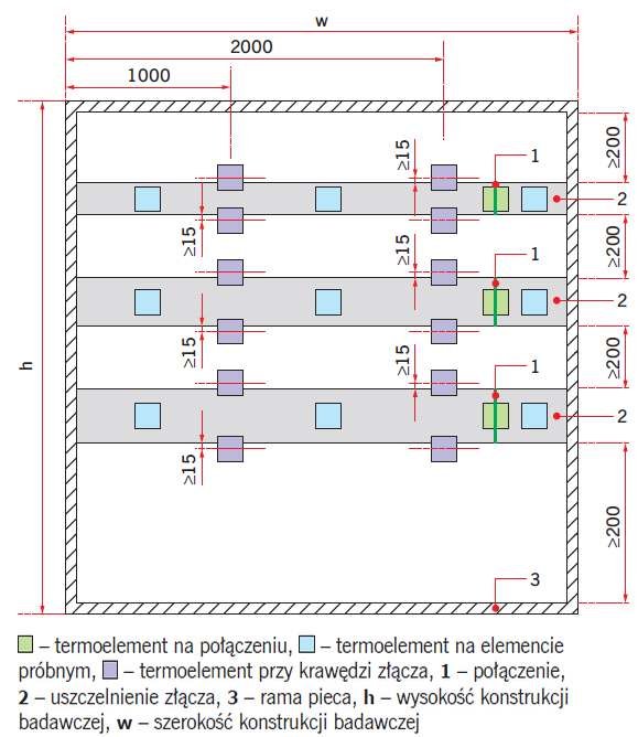 RYS. 1. Typowe rozmieszczenie termoelementów w elemencie pionowym (zastosowanie kilku poziomych uszczelnień złączy liniowych w jednym elemencie do badań); rys.: PN-EN 1366-4+A1:2011 [2];
 – termoelement na połączeniu,  – termoelement na elemencie próbny.