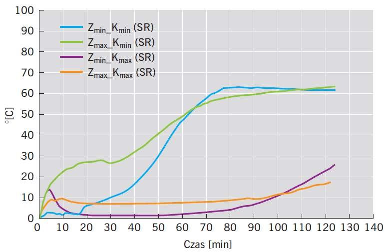 RYS. 4. Wykres średnich przyrostów temperatury na nienagrzewanej powierzchni uszczelnień złączy liniowych (wyniki wskazań termoelementów nr 1–7)