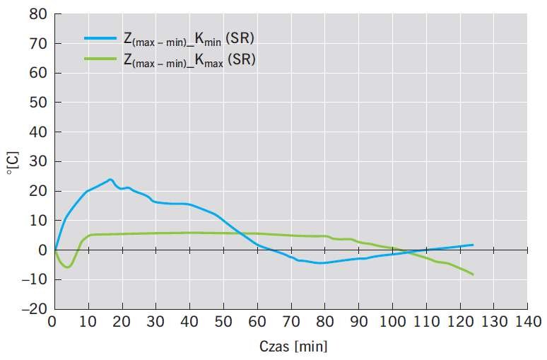 RYS. 6. Różnica między przyrostami temperatury na nienagrzewanej powierzchni uszczelnień złączy liniowych o maksymalnej i minimalnej szerokości (wyniki wskazań termoelementów nr 1–7)