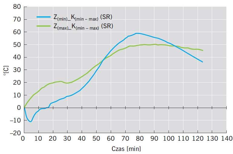 RYS. 8. Różnica między przyrostami temperatury na nienagrzewanej powierzchni uszczelnień złączy liniowych w konstrukcji mocującej o minimalnej i maksymalnej szerokości (wyniki wskazań termoelementów nr 1–7)