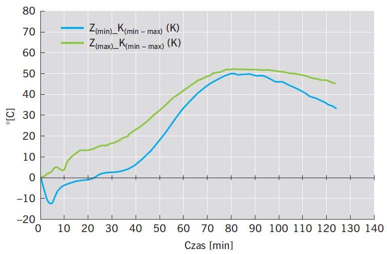 RYS. 9. Różnica między przyrostami temperatury na nienagrzewanej powierzchni uszczelnień złączy liniowych w konstrukcji mocującej o minimalnej i maksymalnej szerokości (wyniki wskazań termoelementów nr 2, 3, 5, 6)