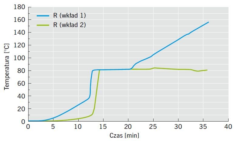 RYS. 12. Porównanie przyrostów temperatury na profilach rygla w zależności od zastosowanego wkładu izolacyjnego