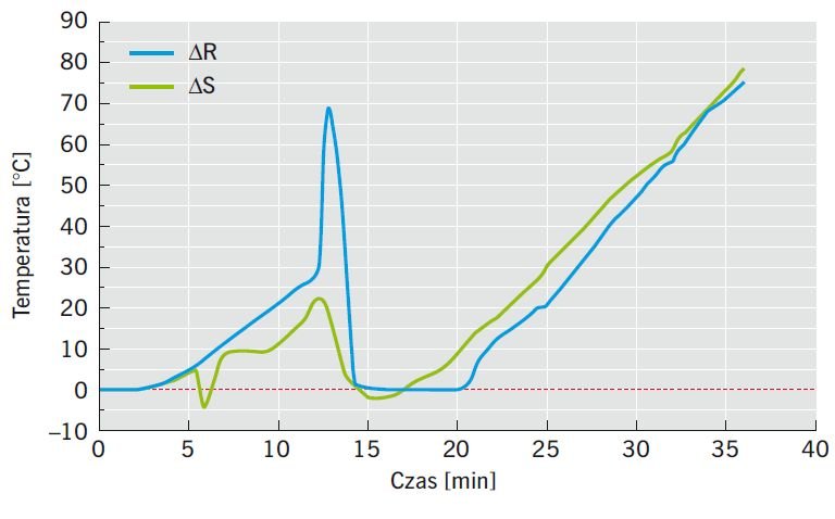 RYS. 13. Różnica między przyrostami temperatury na słupach oraz ryglach w zależności od zastosowanego wkładu izolacyjnego