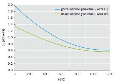 RYS. 3. Współczynnik przewodzenia ciepła betonu λc w funkcji temperatury według normy EN 1992-1-2:2008
