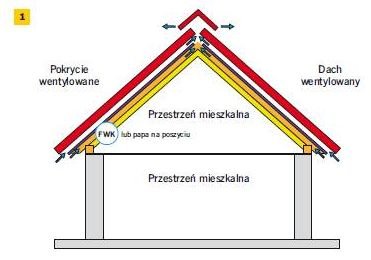 Rys. 1. Schemat dachu wentylowanego z pokryciem wentylowanym uszczelnionym niskoparoprzepuszczalną FWK. W dachach o poddaszu mieszkalnym z FWK muszą być dwie szczeliny wentylacyjne, każda z osobnym wlotem i wylotem