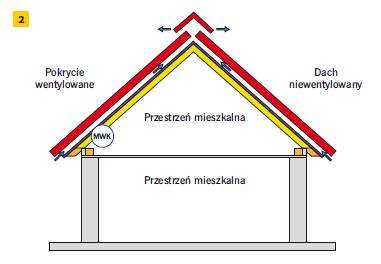 Rys. 2. Schemat dachu niewentylowanego z pokryciem wentylowanym uszczelnionym wysokoparoprzepuszczalną MWK. W dachach o poddaszu mieszkalnym z MWK musi być jedna szczelina wentylacyjna pod pokryciem (niezależnie od jego rodzaju)