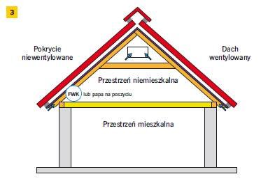 Rys. 3. Schemat dachu wentylowanego z pokryciem niewentylowanym uszczelnionym niskoparoprzepuszczalną FWK. Tylko w tego typu dachach z poddaszem niemieszkalnym stosuje się uszczelki profilowane, pokazane na fot. 2–3