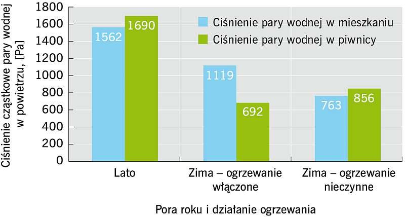 RYS. Wartości ciśnienia pary wodnej w mieszkaniu i w piwnicy dla okresów letniego oraz zimowego z czynnym i nieczynnym układem grzewczym.