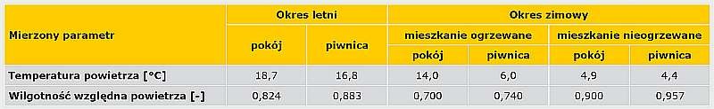 TABELA. Określone instrumentalnie wartości temperatury i wilgotności względnej powietrza w pokoju dziennym oraz w piwnicy dla lata i zimy