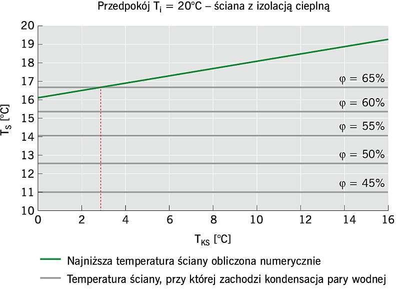 RYS. 8. Porównanie minimalnej temperatury powierzchni ściany w przedpokoju T<sub>s</sub> z wartościami granicznymi T<sub>smin</sub> dla zmiennej wilgotności względnej powietrza φ – izolowana ściana klatki schodowej