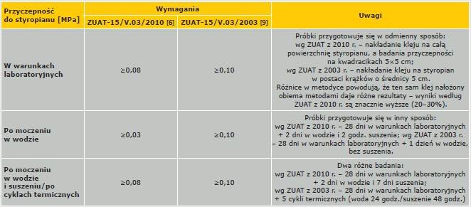 Tabela 2. Porównanie wymagań dotyczących przyczepności do styropianu według ZUAT 15/V.03/2010 [6] i ZUAT-15/V.03/2003 [9]